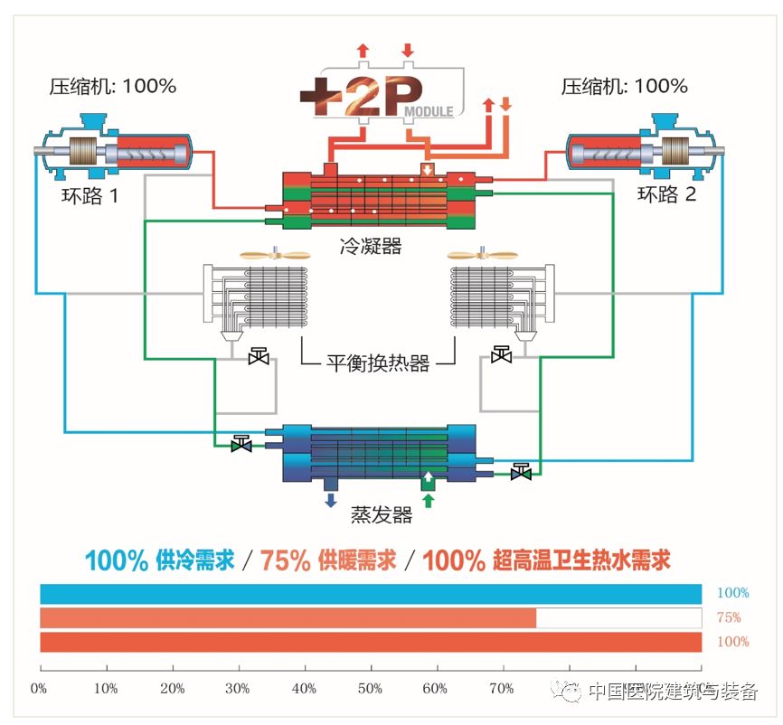 醫院冷熱源智能能源站 六管制多功能冷熱水機組在空調系統中的應用